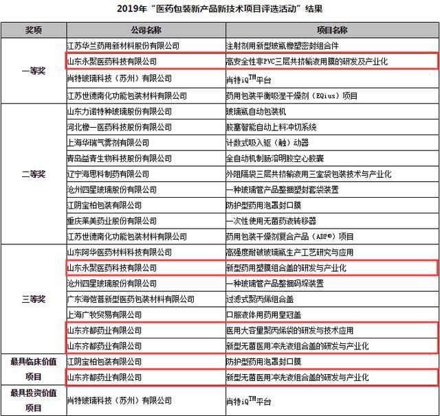 临淄这家企业厉害了!获全国医药包装新产品新技术项目多项大奖